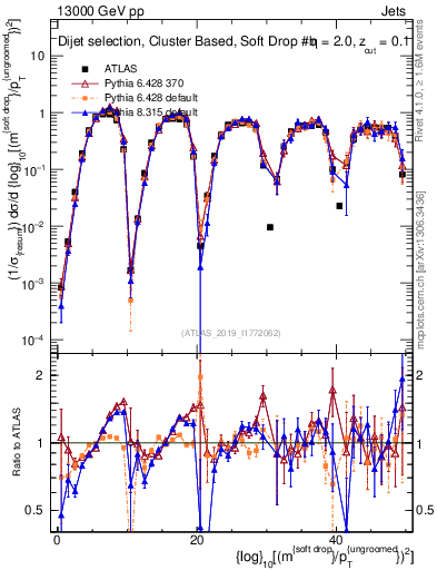 Plot of softdrop.rho in 13000 GeV pp collisions