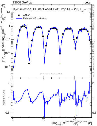 Plot of softdrop.rho in 13000 GeV pp collisions