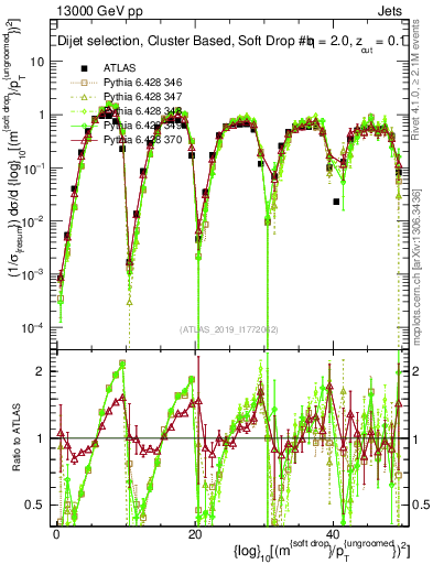 Plot of softdrop.rho in 13000 GeV pp collisions