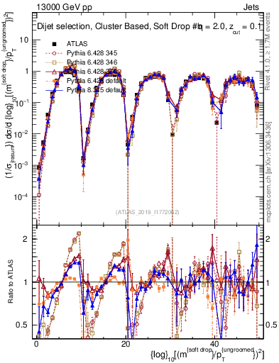 Plot of softdrop.rho in 13000 GeV pp collisions