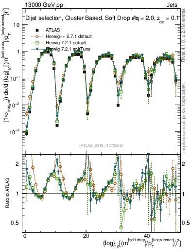 Plot of softdrop.rho in 13000 GeV pp collisions