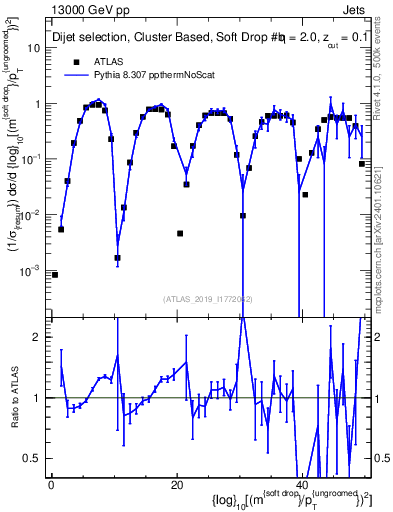 Plot of softdrop.rho in 13000 GeV pp collisions