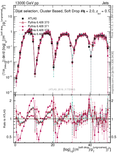 Plot of softdrop.rho in 13000 GeV pp collisions