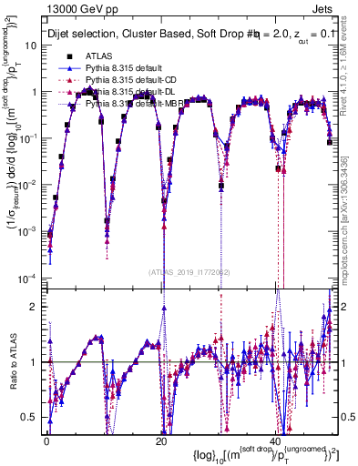 Plot of softdrop.rho in 13000 GeV pp collisions