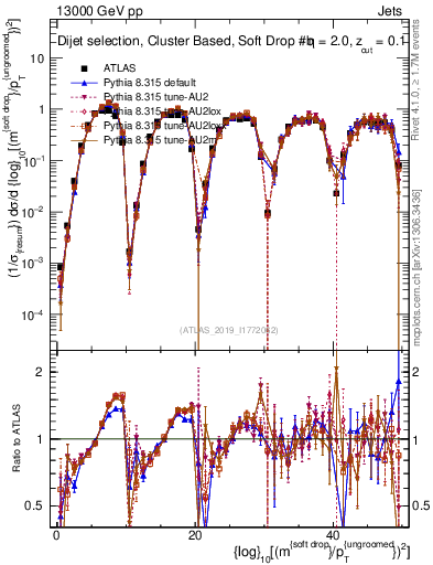 Plot of softdrop.rho in 13000 GeV pp collisions