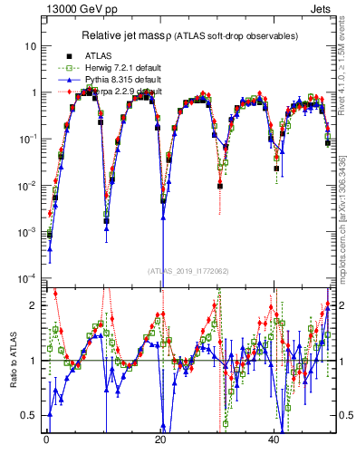 Plot of softdrop.rho in 13000 GeV pp collisions