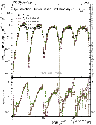 Plot of softdrop.rho in 13000 GeV pp collisions