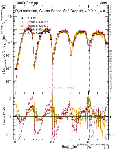 Plot of softdrop.rho in 13000 GeV pp collisions