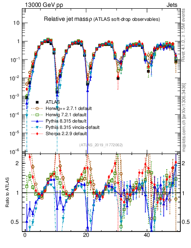 Plot of softdrop.rho in 13000 GeV pp collisions