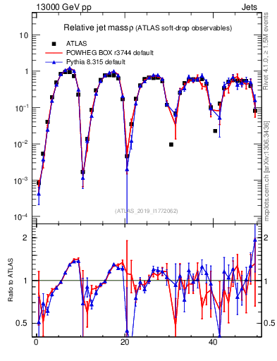 Plot of softdrop.rho in 13000 GeV pp collisions
