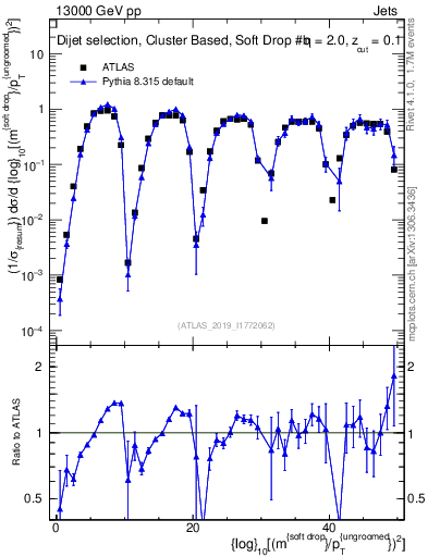 Plot of softdrop.rho in 13000 GeV pp collisions