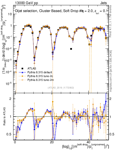 Plot of softdrop.rho in 13000 GeV pp collisions