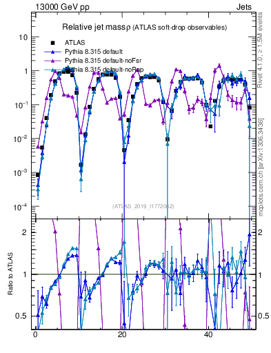 Plot of softdrop.rho in 13000 GeV pp collisions