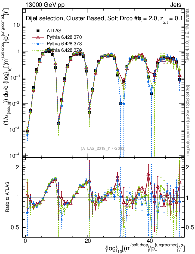 Plot of softdrop.rho in 13000 GeV pp collisions