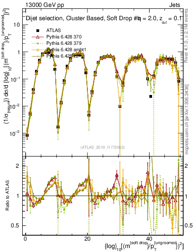 Plot of softdrop.rho in 13000 GeV pp collisions