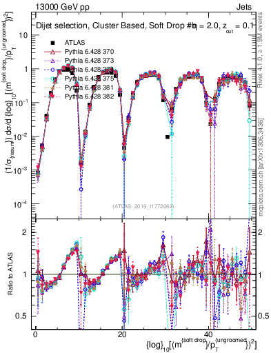 Plot of softdrop.rho in 13000 GeV pp collisions