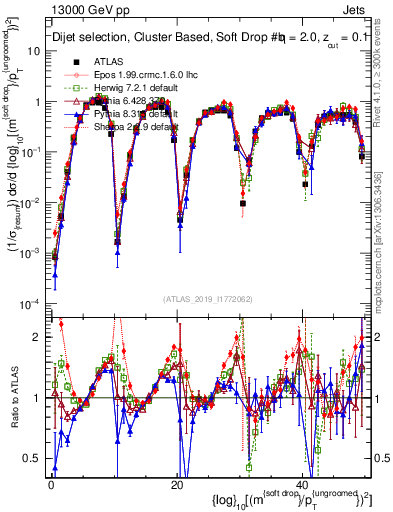 Plot of softdrop.rho in 13000 GeV pp collisions