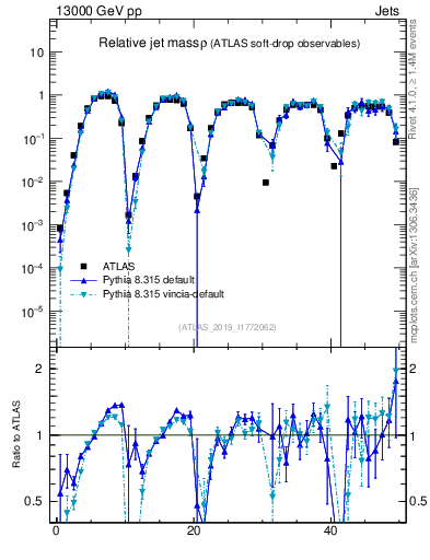 Plot of softdrop.rho in 13000 GeV pp collisions