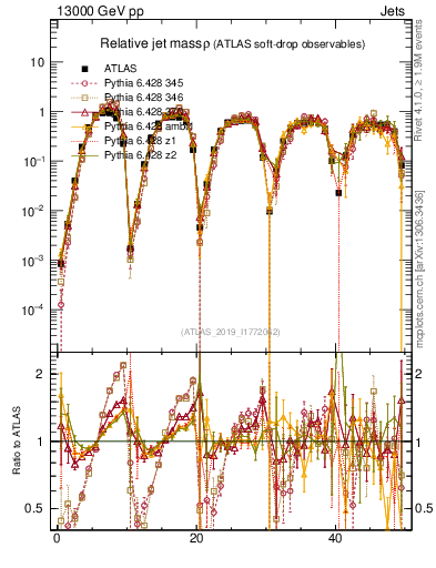 Plot of softdrop.rho in 13000 GeV pp collisions