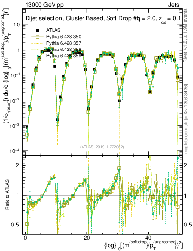 Plot of softdrop.rho in 13000 GeV pp collisions