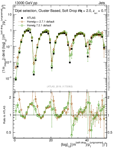 Plot of softdrop.rho in 13000 GeV pp collisions