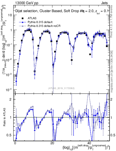 Plot of softdrop.rho in 13000 GeV pp collisions