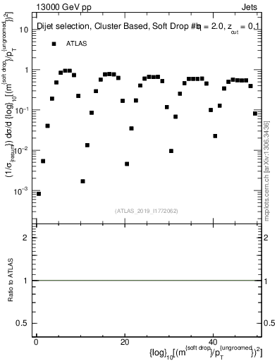 Plot of softdrop.rho in 13000 GeV pp collisions