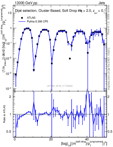 Plot of softdrop.rho in 13000 GeV pp collisions