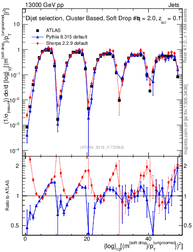 Plot of softdrop.rho in 13000 GeV pp collisions