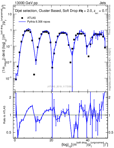 Plot of softdrop.rho in 13000 GeV pp collisions