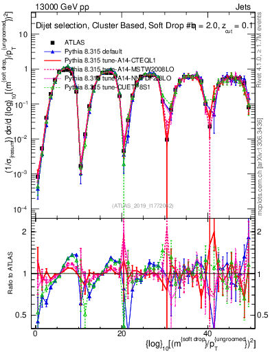 Plot of softdrop.rho in 13000 GeV pp collisions