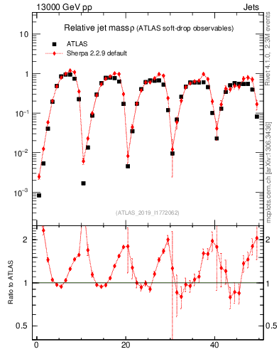 Plot of softdrop.rho in 13000 GeV pp collisions