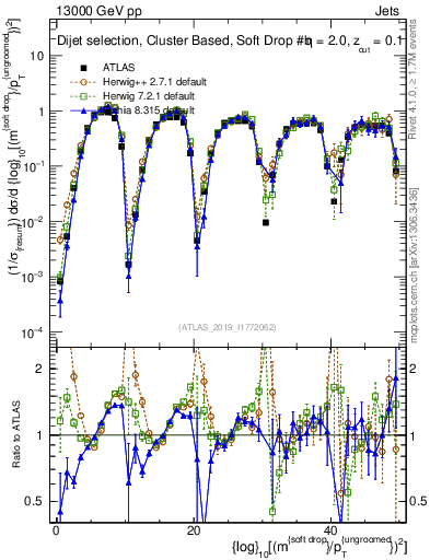 Plot of softdrop.rho in 13000 GeV pp collisions
