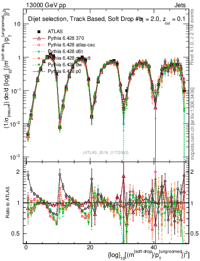 Plot of softdrop.rho in 13000 GeV pp collisions