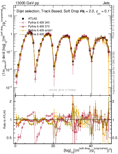 Plot of softdrop.rho in 13000 GeV pp collisions