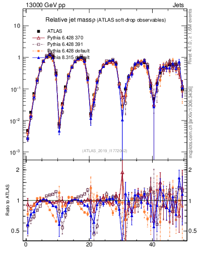 Plot of softdrop.rho in 13000 GeV pp collisions
