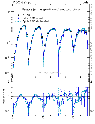 Plot of softdrop.rho in 13000 GeV pp collisions