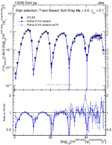 Plot of softdrop.rho in 13000 GeV pp collisions