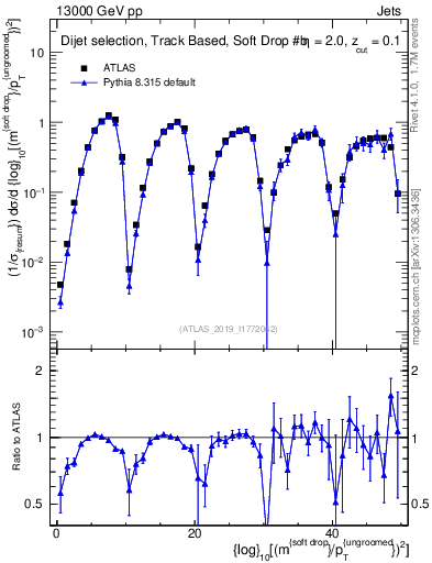 Plot of softdrop.rho in 13000 GeV pp collisions