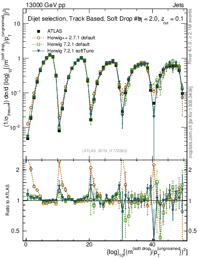 Plot of softdrop.rho in 13000 GeV pp collisions