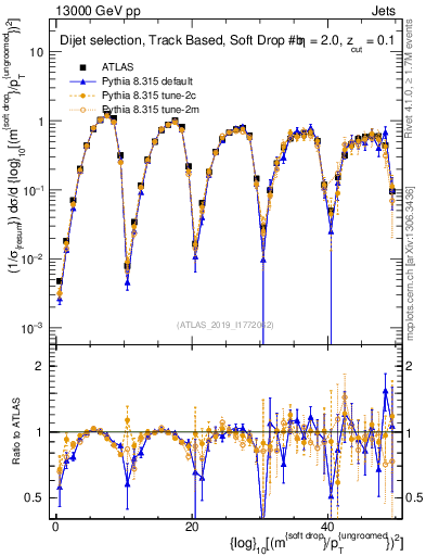 Plot of softdrop.rho in 13000 GeV pp collisions