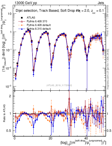Plot of softdrop.rho in 13000 GeV pp collisions