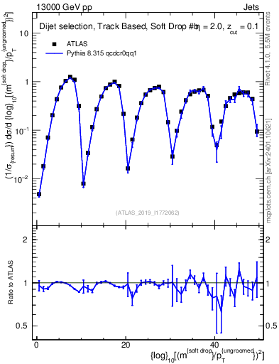 Plot of softdrop.rho in 13000 GeV pp collisions