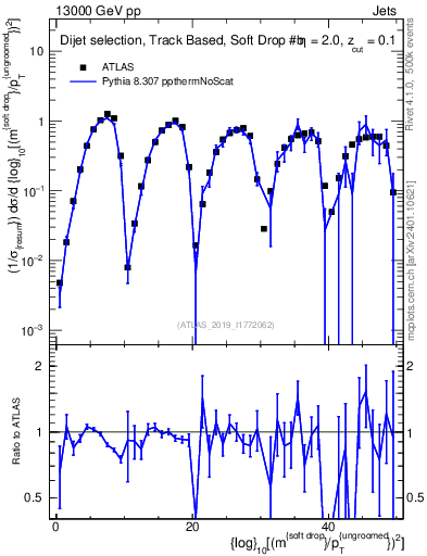 Plot of softdrop.rho in 13000 GeV pp collisions