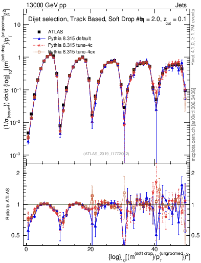Plot of softdrop.rho in 13000 GeV pp collisions