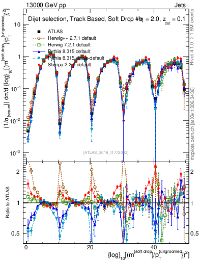 Plot of softdrop.rho in 13000 GeV pp collisions