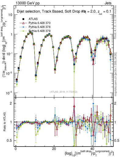 Plot of softdrop.rho in 13000 GeV pp collisions
