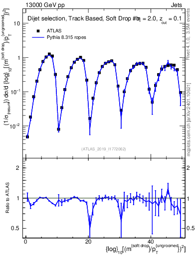 Plot of softdrop.rho in 13000 GeV pp collisions