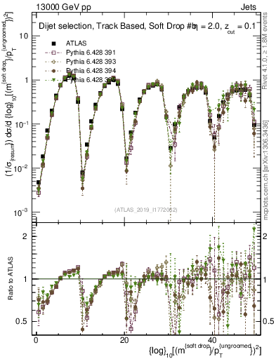 Plot of softdrop.rho in 13000 GeV pp collisions