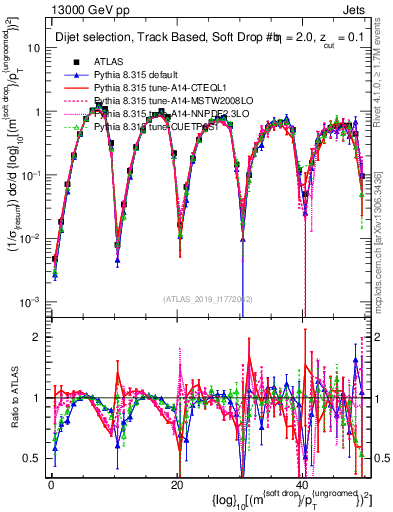 Plot of softdrop.rho in 13000 GeV pp collisions